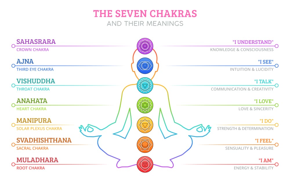 จักระ (Chakra)